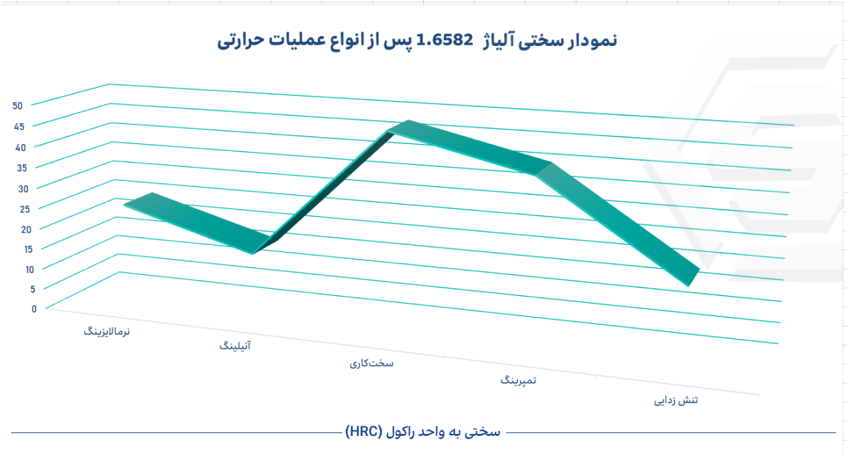 نمودار سختی فولاد 1.6582